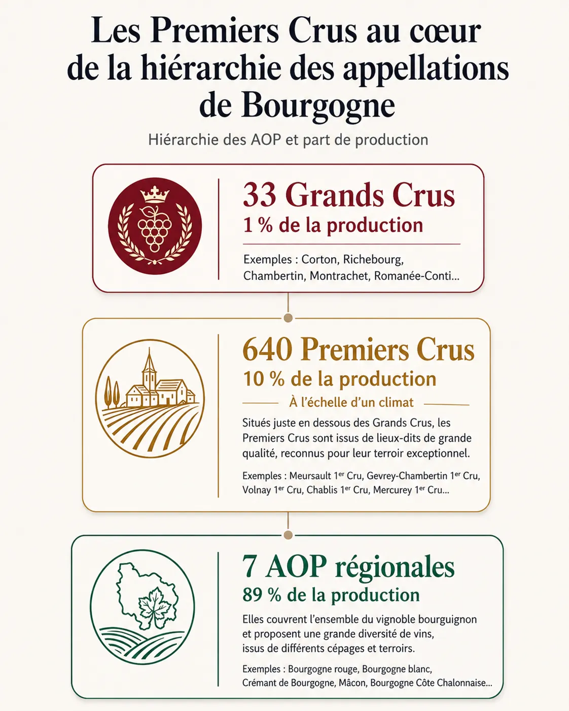 Premier Cru Bourgogne